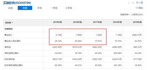 新三板精选层打新分析之艾融软件 披着软件外衣的人力外包公司